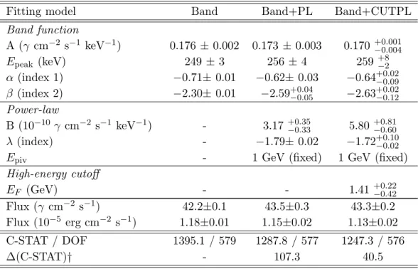 Table 1: Summary of GBM/LAT joint spectral fitting between T 0 + 3.3 s and T 0 + 21.6 s.