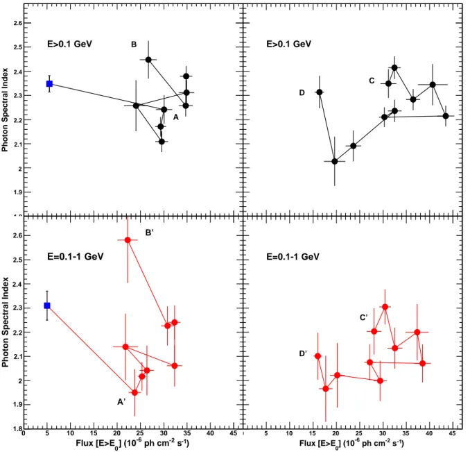 Fig. 3.— Γ vs. ﬂux above the decorrelation energy for two diﬀerent periods of time during the ﬂare, obtained with a 6-hr binning