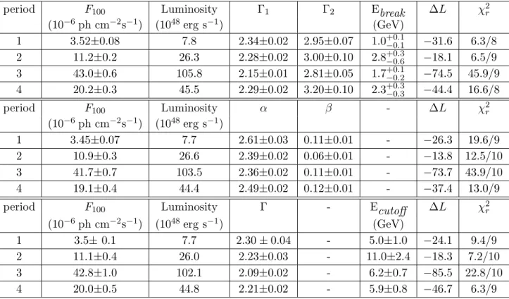 Table 1: Parameters of the BPL (Γ 1 , Γ 2 , E break ), log-parabola (α, β) and power-law+exponential cutoﬀ (Γ, E cutoff ) functions ﬁtted to the spectra for the diﬀerent periods considered in Figure4.