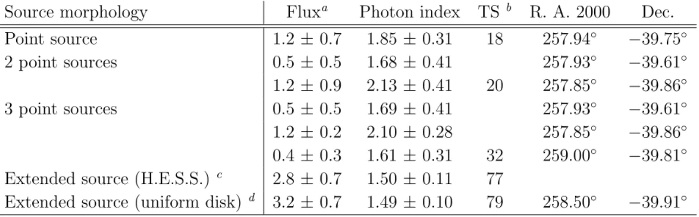 Table 1: Results of the morphological analysis of the gamma-ray emission from RX J1713.7−3946