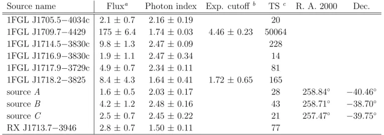 Table 2: Results of the spectral analysis of the gamma-ray emission in the ROI centered at RX J1713.7−3946