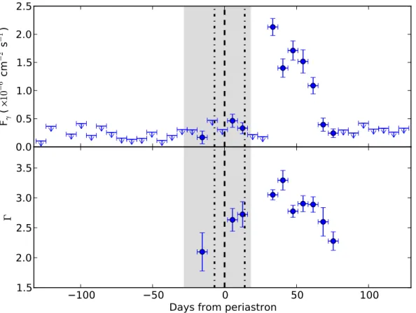 Fig. 2.— Gamma-ray ﬂux and photon index of PSR B1259–63 in weekly time bins between t − 131d to t +128d