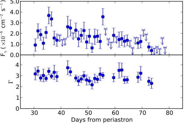 Fig. 3.— Gamma-ray ﬂux and photon index of PSR B1259–63 in daily time bins during the ﬂare