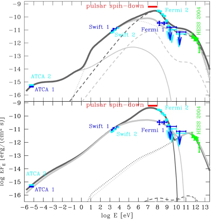 Fig. 5.— Spectral energy distribution of PSR B1259–63 around periastron. Blue and cyan points represent the measurements of the spectra in the pre- and post-periastron periods  (la-belled 1 and 2 respectively) by the LAT, Swift-XRT in X-rays and ATCA in ra