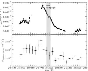 Fig. 1. Long term lightcurves of PKS 2005-489 over 22 months of the optical emission (upper panel) by ATOM and the HE γ-ray emission (lower panel) by Fermi/LAT