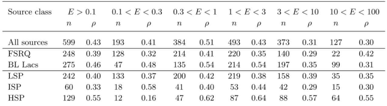 Table 2. Spearman rank correlation coefficient ρ for the 1LAC clean sample, divided by source type