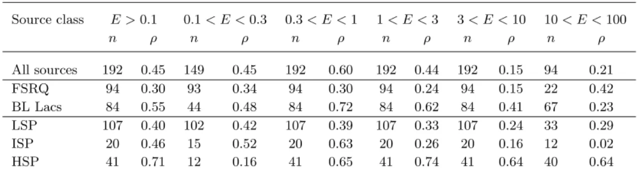 Table 4. Spearman rank correlation coefficient ρ for 1LAC sources with a detection in at least 4 energy bands, divided by source type