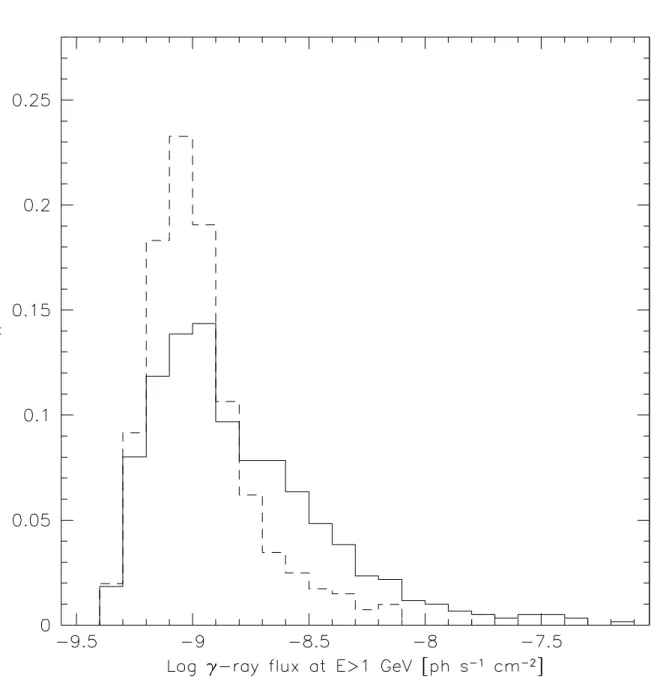 Fig. 1.— Normalized distribution of the gamma-ray photon flux for high latitude ( | b | ≥ 10 ◦ ) associated (solid line) and unassociated (dashed line) 1FGL sources.