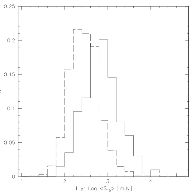 Fig. 2.— Normalized distributions of the average 15 GHz flux densities for CGRABS sources north of declination − 20 ◦ , shown separately for gamma-ray associated (solid) and unassociated (dashed) sources.