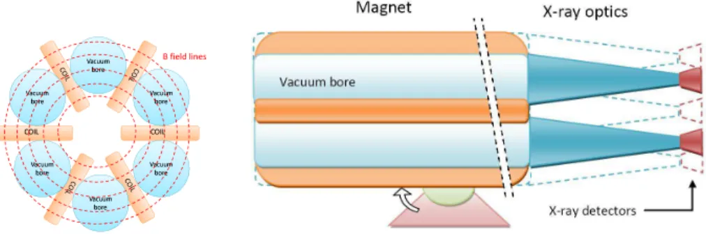 Figure 1: Possible conceptual arrangement for IAXO. On the left we show the cross section of the IAXO toroidal magnet, in this example with six coils and bores