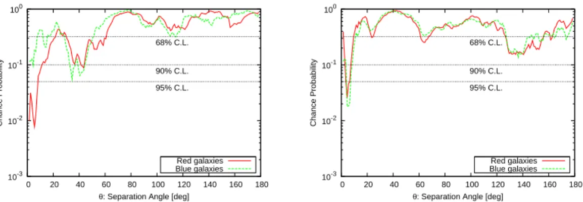 Fig. 6. Same as Fig. 4, but for red (M g −M r &gt; 0.6; red) and blue (M g − M r ≤ 0.6; green) galaxies with 0.006 ≤ z &lt; 0.012 (left) and 0.012 ≤ z &lt; 0.018 (right).