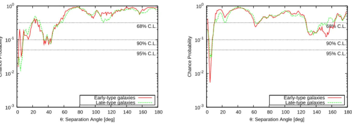 Fig. 8. Same as Fig. 4, but for early-type (red) and late-type (blue) galaxies with 0.006 ≤ z &lt; 0.012 (left) and 0.012 ≤ z &lt; 0.018 (right).