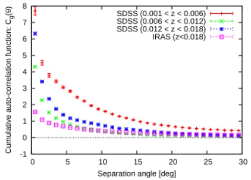 Fig. 10. Angular cumulative auto-correlation functions of galaxies in our samples used in Fig