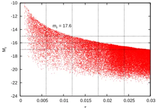Fig. 1. Distribution of SDSS dr72bright0 sam- sam-ple of galaxies with redshifts less than 0.03 on z-M r plane