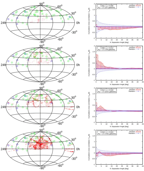 Fig. 3. left: Skymaps of the AGASA events (E &gt; 4 × 10 19 eV; green circles, E &gt; 10 20 eV; blue circles) and SDSS galaxies with M r ≤ −17 (red points)