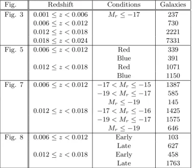 Fig. Redshift Conditions Galaxies Fig. 3 0.001 ≤ z &lt; 0.006 M r ≤ −17 237 0.006 ≤ z &lt; 0.012 730 0.012 ≤ z &lt; 0.018 2221 0.018 ≤ z &lt; 0.024 7331 Fig