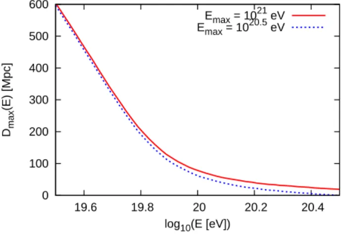 Figure 1. Maximum distance of UHECR sources which can con- con-tribute to the flux observed at the Earth at the observed proton energy E on the assumption of E max = 10 21 eV (solid) and 10 20 