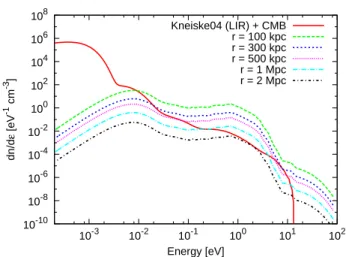 Figure 3. Number densities of extragalactic background light in- in-cluding the CMB (the low infrared model of Kneiske et al