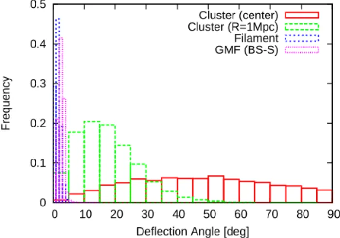 Figure 4. Normalized time-delay distributions of protons with energies of 10 20 eV produced during propagation in the GMF  (ma-genta) and extragalactic magnetic structures around a source, i.e., a cluster of galaxies when the source is located at the cente