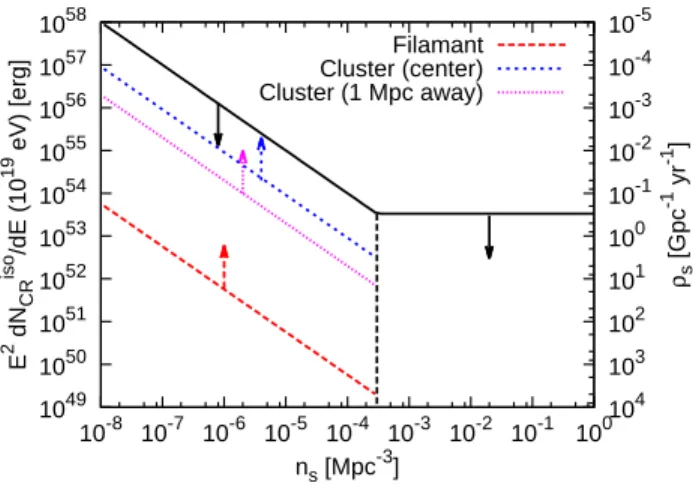 Figure 6. Possible constraints on the (differential) cosmic-ray energy input at 10 19 eV per burst E 2 (dN CRiso /dE) and the rate of bursts or flares ρ s as functions of the apparent source number density n s (E)