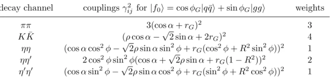 Table 3. Couplings γ ij 2 for decay of an I = 0 meson f 0 with mixed (q¯ q) and (gg) components [35, 36]; flavour mixing angles α as in (15), φ ≡ φ ps as in (17a); glueball decay according to (21a) [35]; SU (3) f l breaking parameters ρ, R as defined in (1