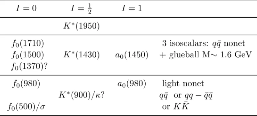 Table 5. Spectroscopy with glueballs, route 1: glueball near 1500 MeV.