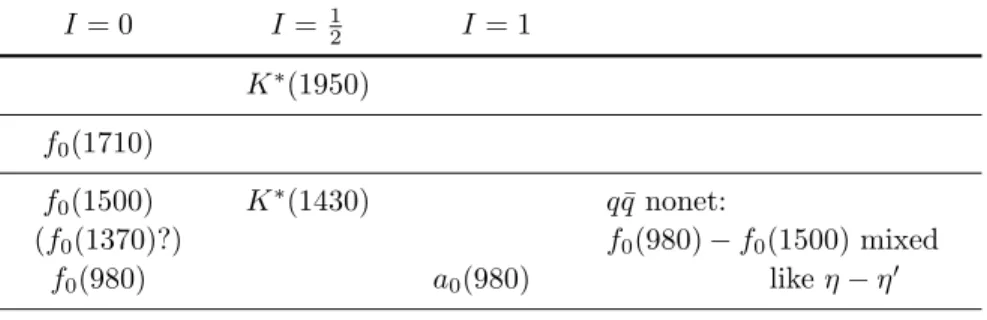 Table 6. Spectroscopy with glueballs, route 2: light glueball around 1 GeV.