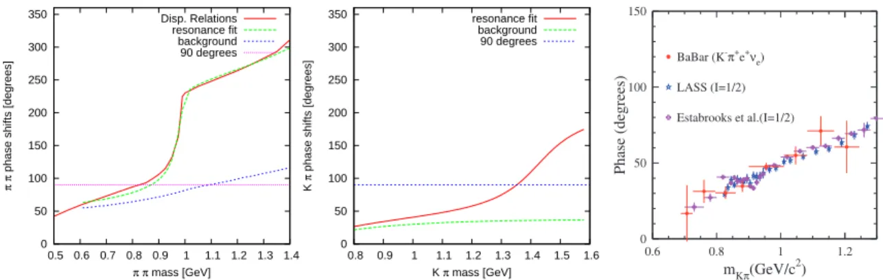 Figure 5. Phase shifts of elastic scattering, Left: ππ phase shifts from Dispersion Relations [100] and from resonance fit to CM-I data [101] (f 0 (980) + background [102]); Middle: Kπ phase shifts (K 0 ∗ (1430) + background [103, 104]); Right: Kπ phase sh