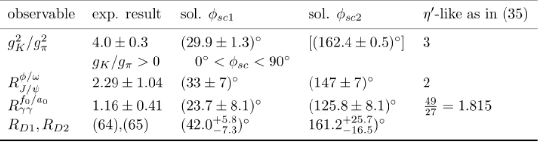 Table 10. Quark structure of f 0 (980) from four observables, mixing angle as in (31).