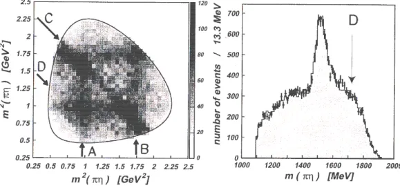 Figure 7. Upper part left: Dalitz plot for p¯ p → π 0 ηη at √ s = 2.0 GeV (Crystal Barrel); right: mass 2 (ηη) spectrum (figures from [128])