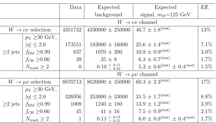 Table 2. The expected number of background and signal events in 2.04 fb −1 of data, as well as the number of events observed in the data, after applying the various signal selection criteria for the W → eν and W → µν channels