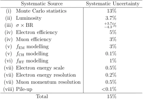 Table 4. Systematic uncertainties for the signal. The numbers in parentheses refer to the descriptions in the numbered list in the text