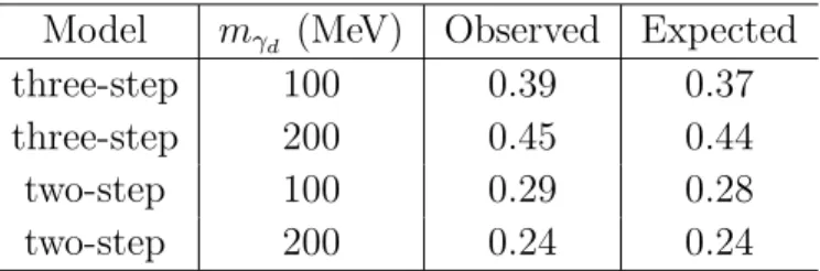 Table 6. The 95% CL upper limits on the signal strength, σ(W H) × BR(H → e- e-jets)/σ SM (W H), for a Higgs boson mass of 125 GeV for different choices of the  hidden-sector model parameters