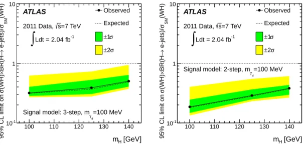 Figure 3. Observed and expected 95% CL upper limits on the signal strength, σ(W H) × BR(H → e-jets)/σ SM (W H), as a function of the Higgs boson mass for the (left) three-step and (right) two-step models of a hidden sector with a dark photon mass m γ d = 1