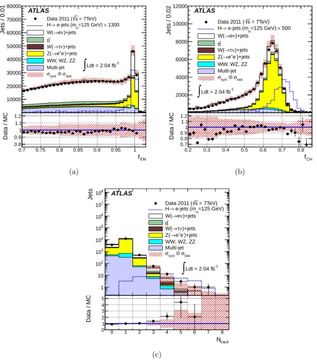 Figure 2. Distribution of the jet electromagnetic fraction, f EM , after the W → eν selection (a), the jet charged particle fraction, f CH , after the f EM selection (b) and the number of associated tracks, N track , fulfilling the criteria of Section 5.2 