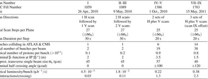Table 2 Summary of the main characteristics of the 2010 and 2011 vdM scans performed at the ATLAS interaction point
