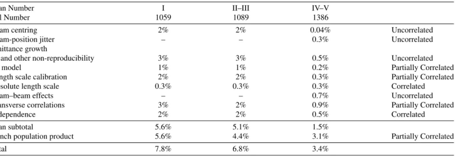 Table 6 Relative systematic uncertainties on the determination of the visible cross-section σ vis from vdM scans in 2010
