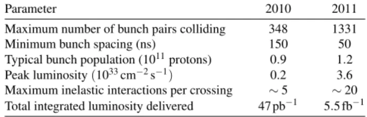 Table 1 Selected LHC parameters for pp collisions at √