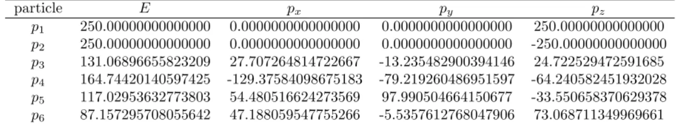 Table D.4: Benchmark phase space point for Higgs plus three jets production