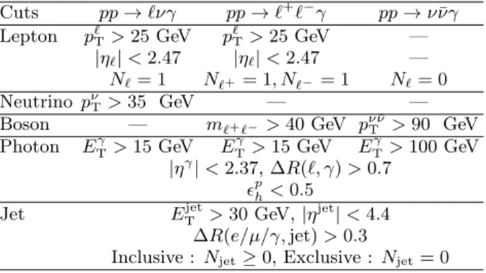 Table VI summarizes the systematic uncertainties on C V γ from different sources, on the signal acceptance A V γ , and on the background estimates