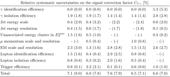 TABLE VI. Relative systematic uncertainties in % on the signal correction factor C V γ for each channel in the inclusive N jet &gt;= 0 (exclusive N jet = 0) V γ measurement.