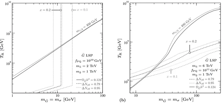 FIG. 3. Contours of ∆N eff = 0.79 (dashed) and 0.95 (dotted) provided by axions from decays of thermal saxions and of Ω TP Ge h 2 + Ω ˜ a Ge → a Ge h 2 = 0.124 (solid) in the m Ge –T R parameter plane for gravitino LSP scenarios with m σ = m Ge , m 1/2 = 4