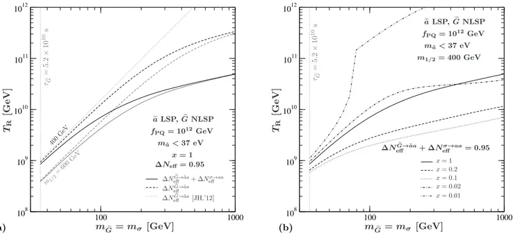 FIG. 5. Contours of ∆N eff provided by axions from decays of thermal saxions, ∆N eff σ → aa , and by axions and axinos from decays of thermally produced gravitinos, ∆N effGe → a˜ a , in the m Ge –T R parameter plane in axino LSP scenarios with the gravitin