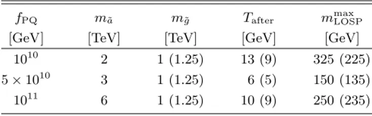 TABLE III. The temperature T after at which Γ ˜ a ≃ 3H for different combinations of the PQ scale f PQ , the axino mass m a˜ , and the gluino mass m g ˜ together with the LOSP mass m max LOSP for which T D LOSP ≃ m LOSP /25 ≃ T after .