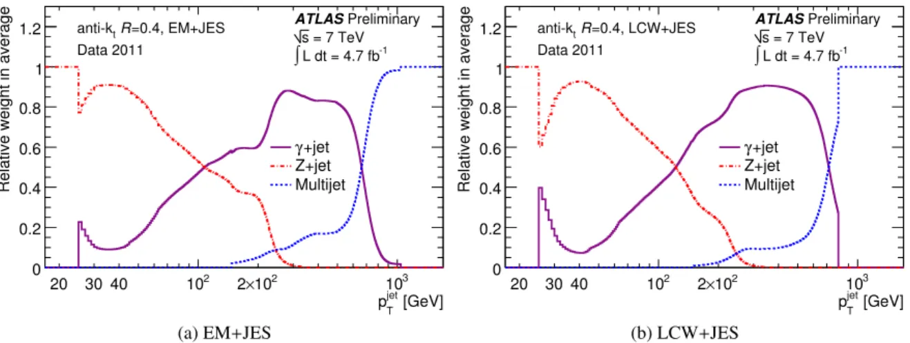 Figure 5: Weight carried by each in situ technique in the combination to derive the residual jet energy scale calibration as a function of the jet transverse momentum p jet T for anti-k t jets with R = 0.4 calibrated with the EM + JES (a) and the LCW + JES