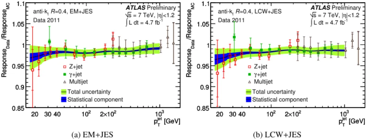 Figure 7: Ratio of the average jet response hp jet T /p ref T i measured in data to that measured in MC for jets within |η| &lt; 1.2 as a function of the transverse jet momentum p jet T 