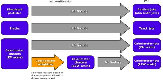 Figure 1: Overview of the ATLAS jet reconstruction. After the jet finding, the jet four momentum is defined as the four momentum sum of its constituents.