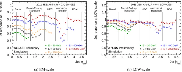 Figure 3: Average energy of jets formed from topo-clusters calibrated at EM (a) or LCW scale (b) with respect to the truth jet energy (E jet EM/LCW /E jet truth ) as a function of the jet pseudorapidity before applying the correction for the event vertex s