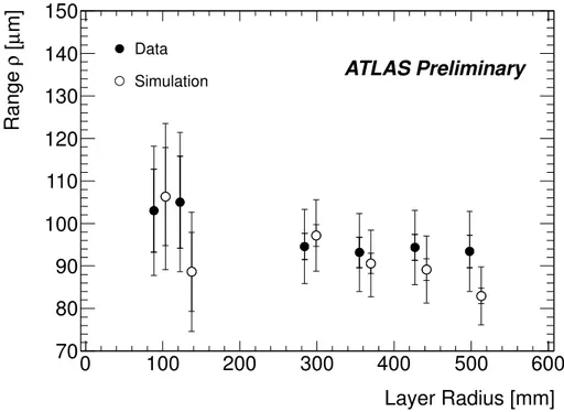 Figure 7: Range measurement for data and simulation samples, shown as function of layer radius, with p &gt; 1 GeV averaged over three path length bins 275 &lt; L &lt; 320 µm, 320 &lt; L &lt; 380 µm, 380 &lt; L &lt;