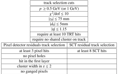 Table 1: Analysis selection cuts. Here, d 0 and z 0 are the transverse and longitudinal track impact pa- pa-rameters relative to the coordinate origin (not the event primary vertex), where z measures longitudinal distance along the beam direction